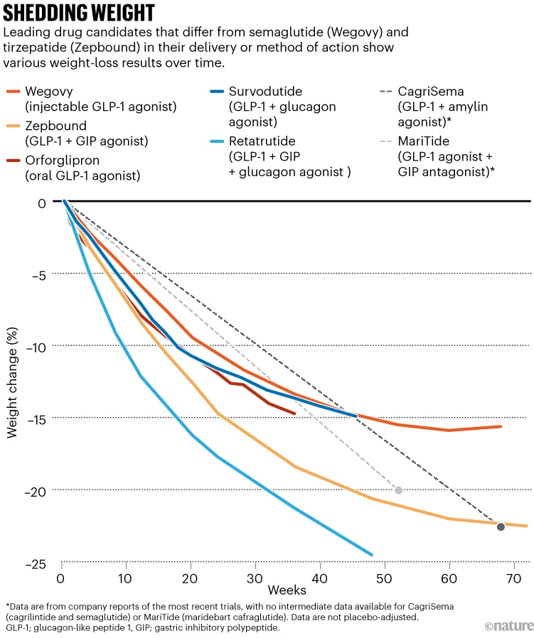 Graph comparing weight loss results from various next-generation obesity drugs